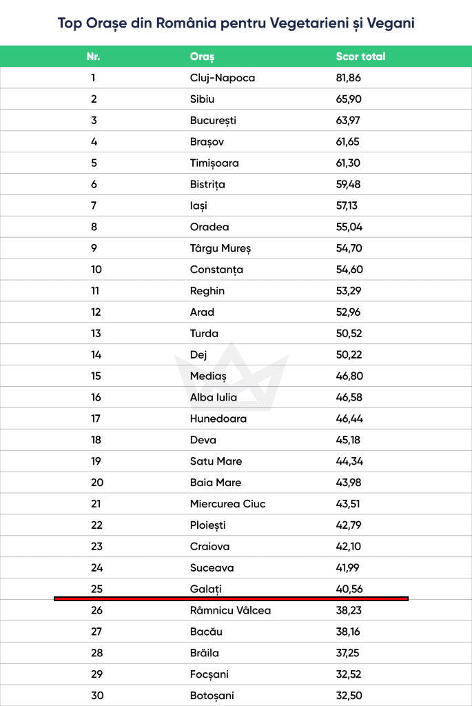 Tabel Top Veggie Vegetarian Cities 1 1 685x1024