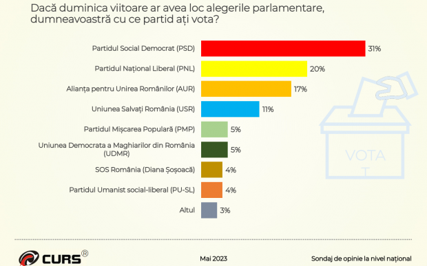 Sondaj: PSD şi PNL vor fi nevoite să facă alianţă după alegerile din 2024