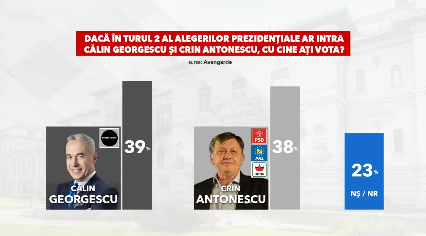 Sondaj pentru prezidenţiale: Călin Georgescu e în frunte, urmat de Crin Antonescu
