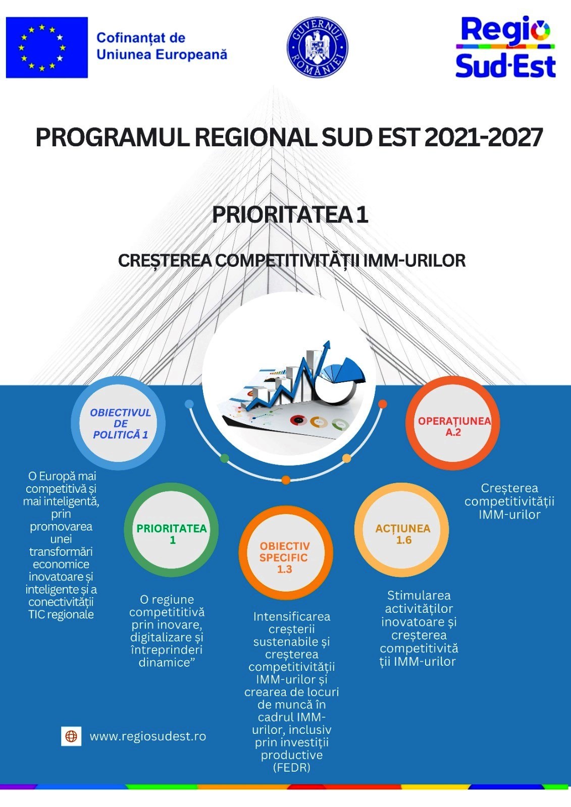 Peste 86 milioane euro pentru IMM-urile din Regiunea Sud-Est