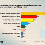 Sondaj CURS: AUR pe primul loc în preferinţe; Nicuşor Dan şi George Simion – aproape la egalitate la încredere