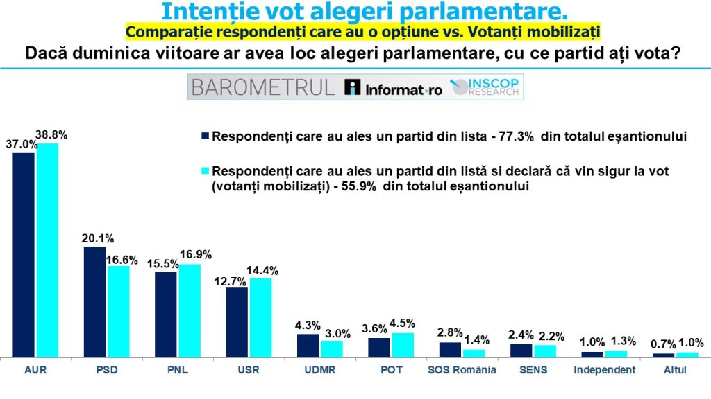SONDAJ INSCOP aprilie 2026: AUR domină clar deşi este în scădere, PSD şi PNL la mare distanţă în intenţia de vot pentru parlamentare