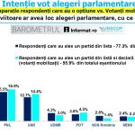 SONDAJ INSCOP aprilie 2026: AUR domină clar deşi este în scădere, PSD şi PNL la mare distanţă în intenţia de vot pentru parlamentare